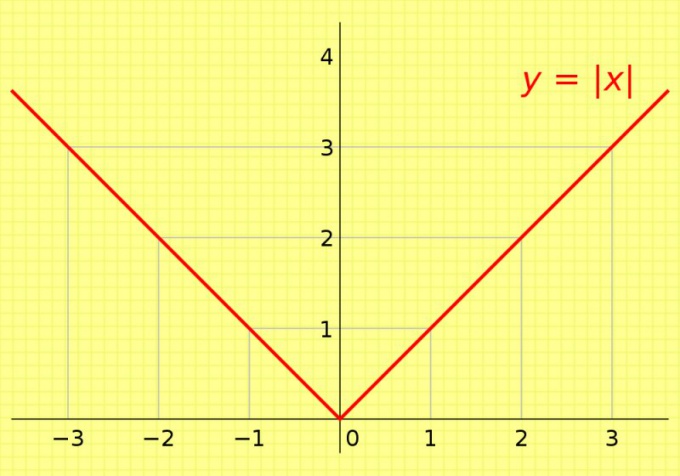 Sådan tager du et nummer modulo